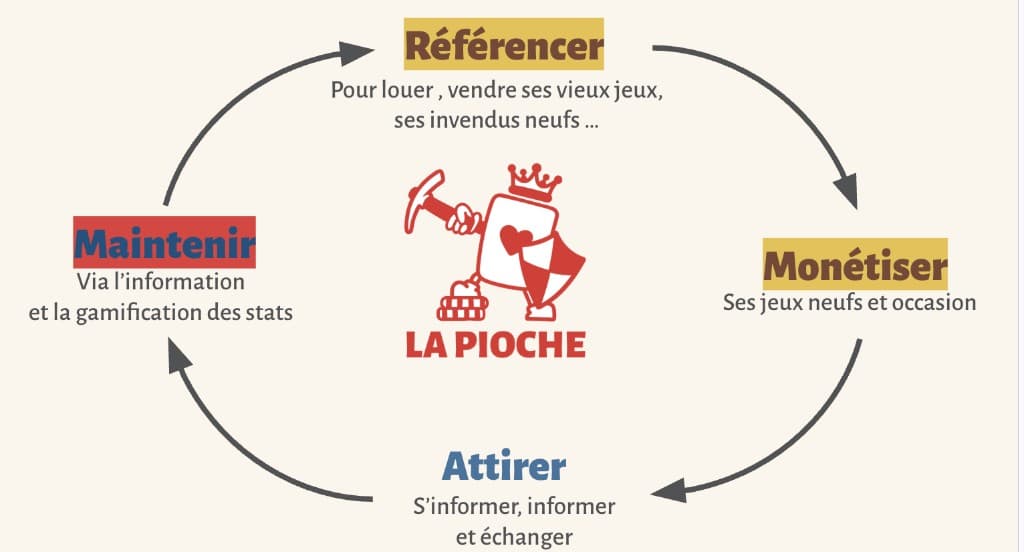 Cycle La Pioche : Référencer, Monétiser, Attirer, Maintenir